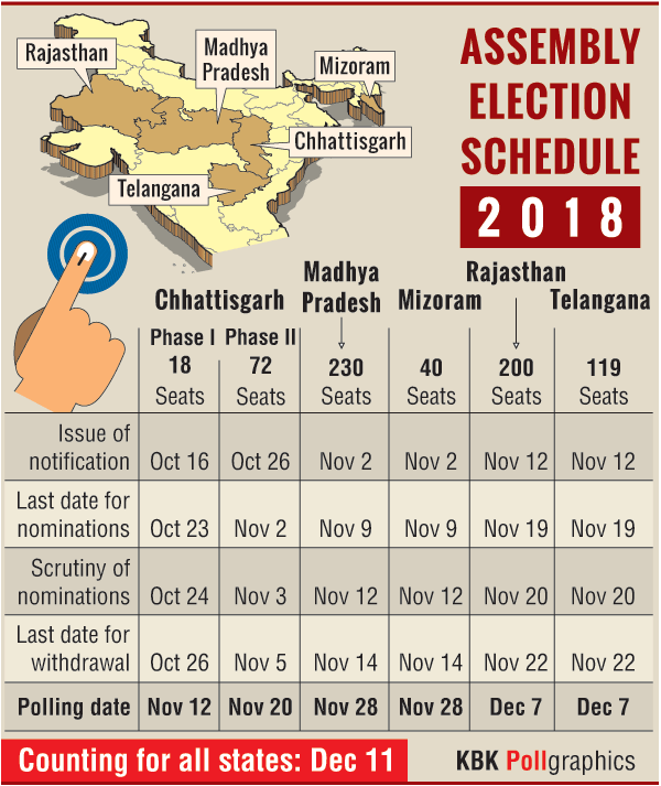 India heads to election season as EC announces Assembly poll dates in MP, Rajasthan, 3 other states