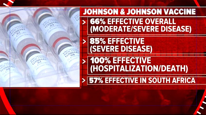 Johnson’s single dose vaccine 66% effective